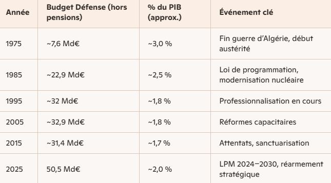 Budget défense nationale